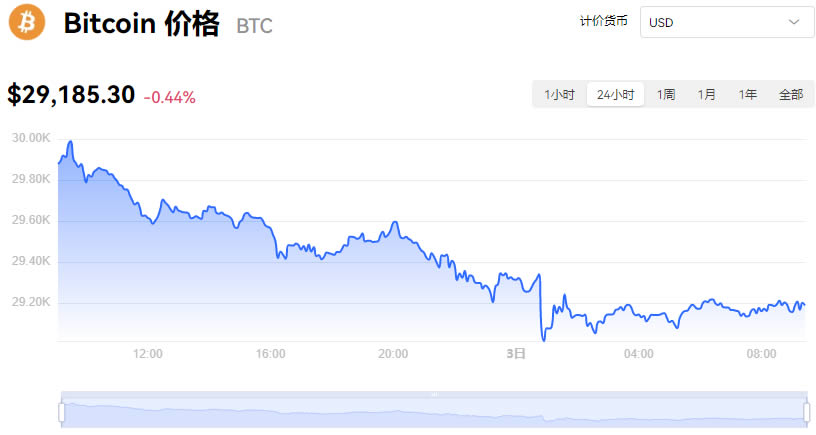 比特币价格今日行情走势图_08月03日BTC价格今日行情人民币