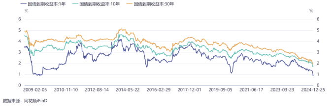 无风险利率持续下滑，低风险理财产品收益普降，怎么破？