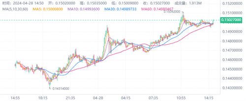 狗狗币Dogcoin今日最新几个是多少 Dogcoin狗狗4月28日最新消息