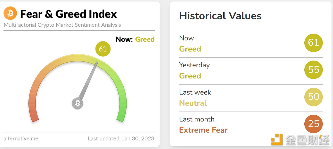 比特币恐慌与贪婪指数自2022年3月以来首次超过60