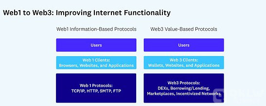 a16z：需要监管的应是 Web3 应用 而非协议