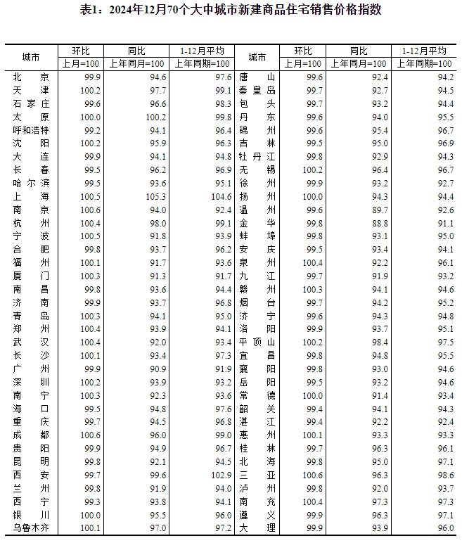 国家统计局：12月份一线城市商品住宅销售价格环比上涨