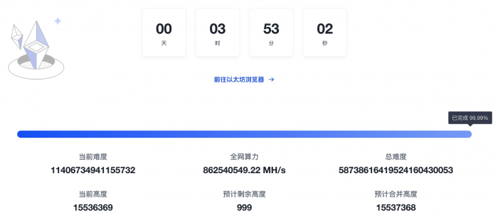 距以太坊合并剩余不足1000个区块，合并进度99.99%