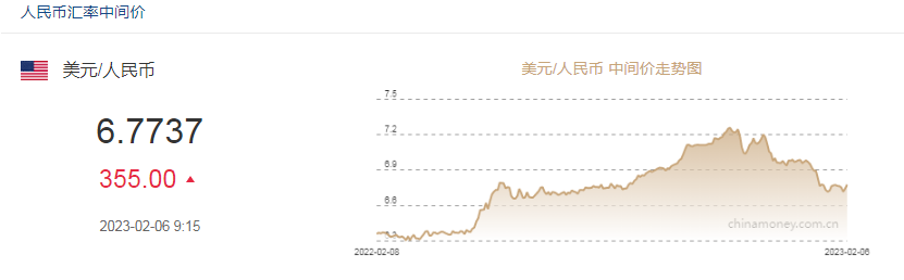 人民币兑美元中间价报6.7737，调贬355个基点