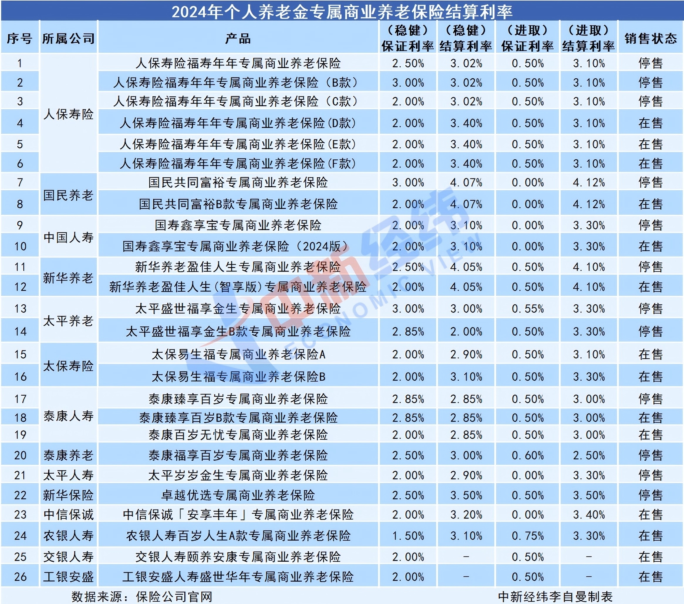 七成产品结算利率超3%，专属商业养老保险何以实现较高收益？