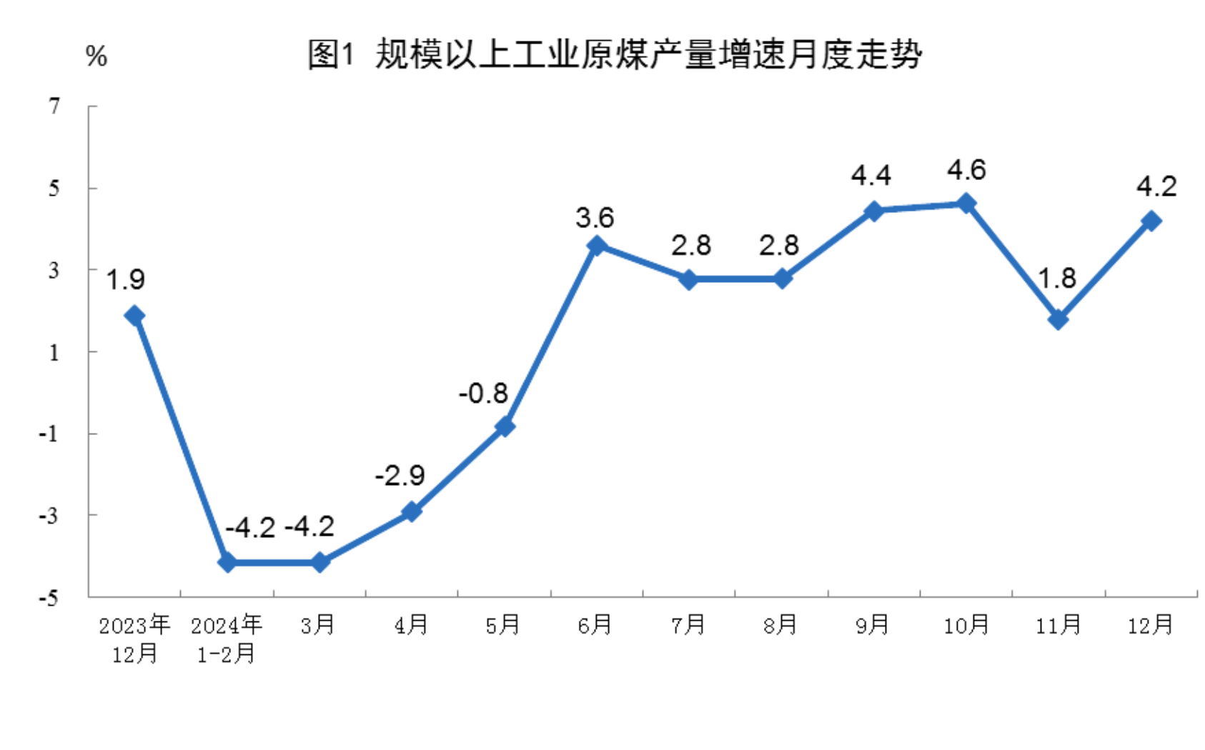 国家统计局：规模以上工业原煤、原油、天然气、电力生产平稳增长