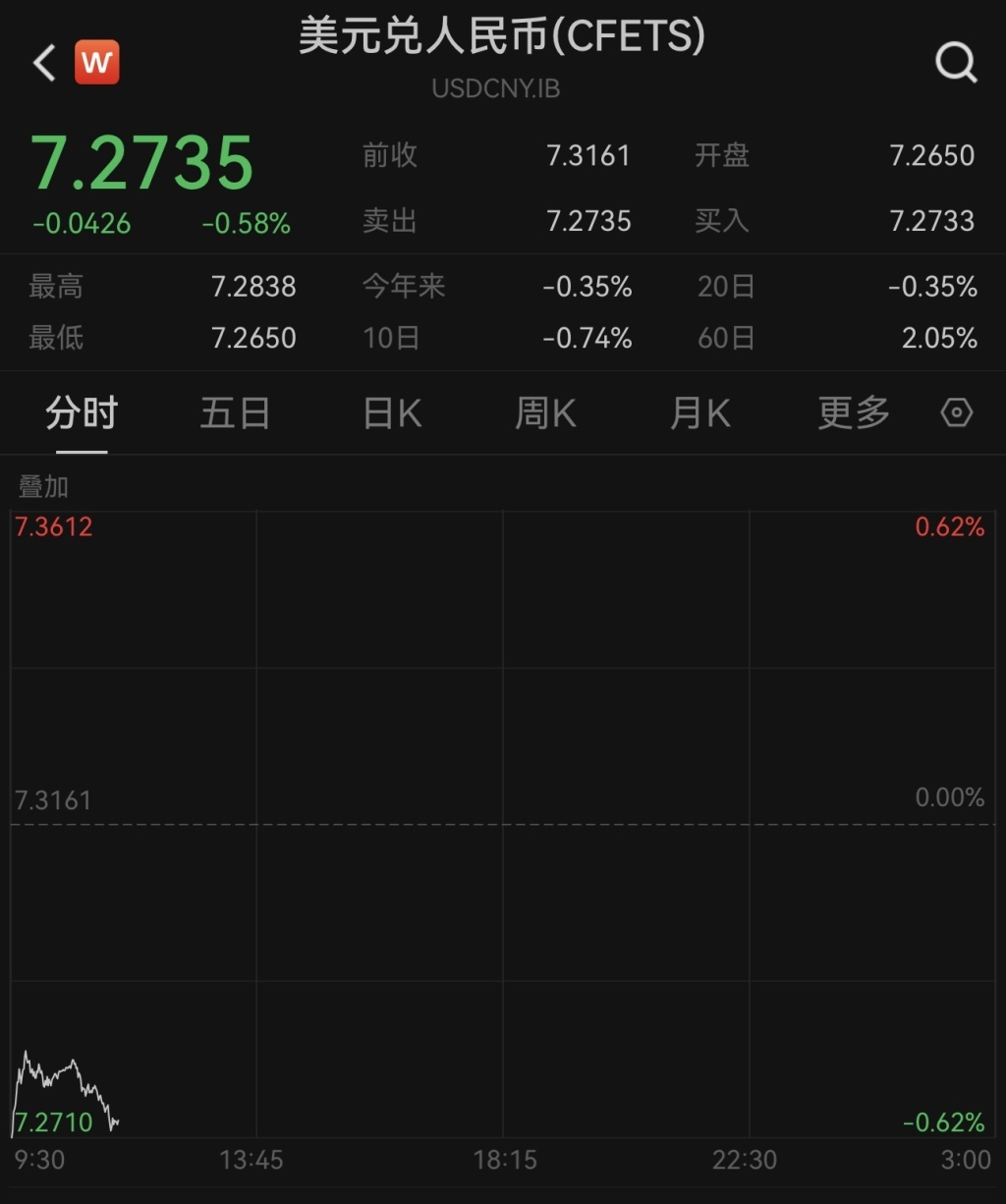 一度涨超500点 人民币对美元即期汇率盘中升破7.27