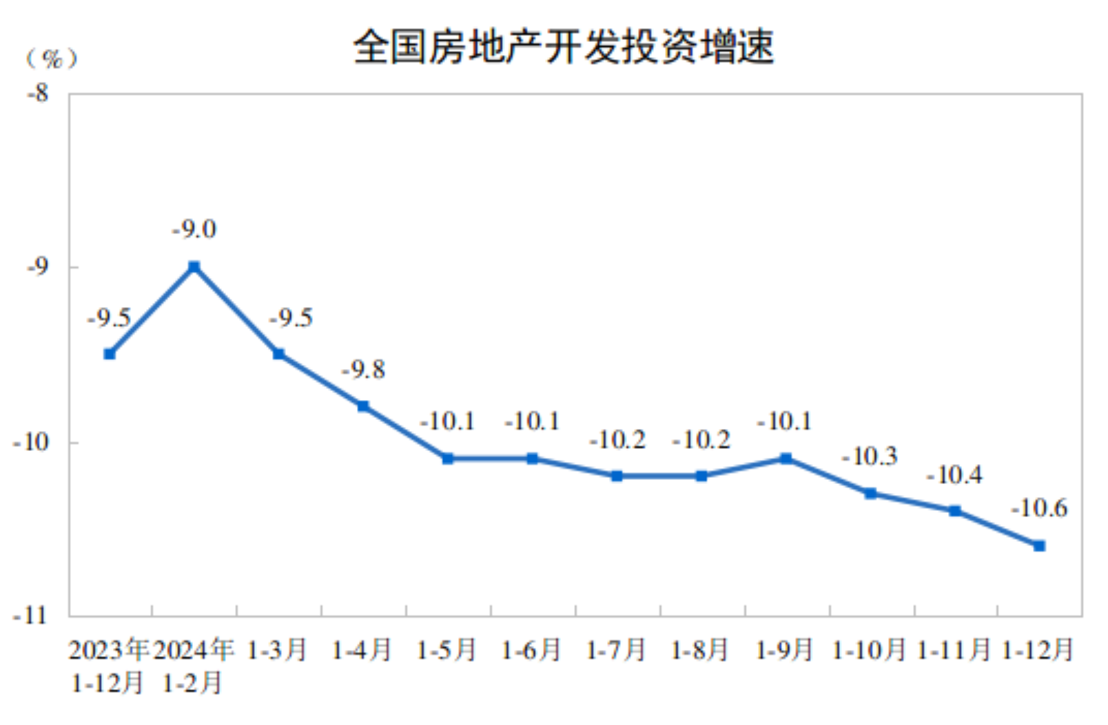 2024年全国房地产开发投资100280亿元 下降10.6%