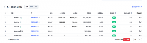 FTT今日最新价格消息 FTT市场行情趋势最新