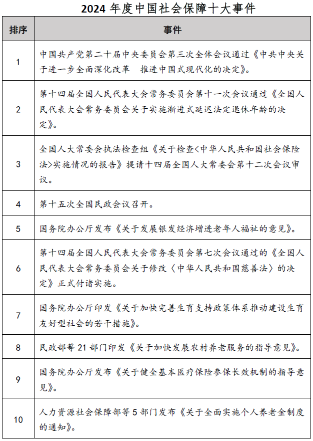 中国社会保障学会发布2024年度社会保障十大事件 　　