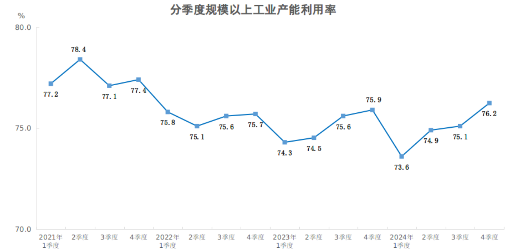 2024年四季度全国规模以上工业产能利用率为76.2%