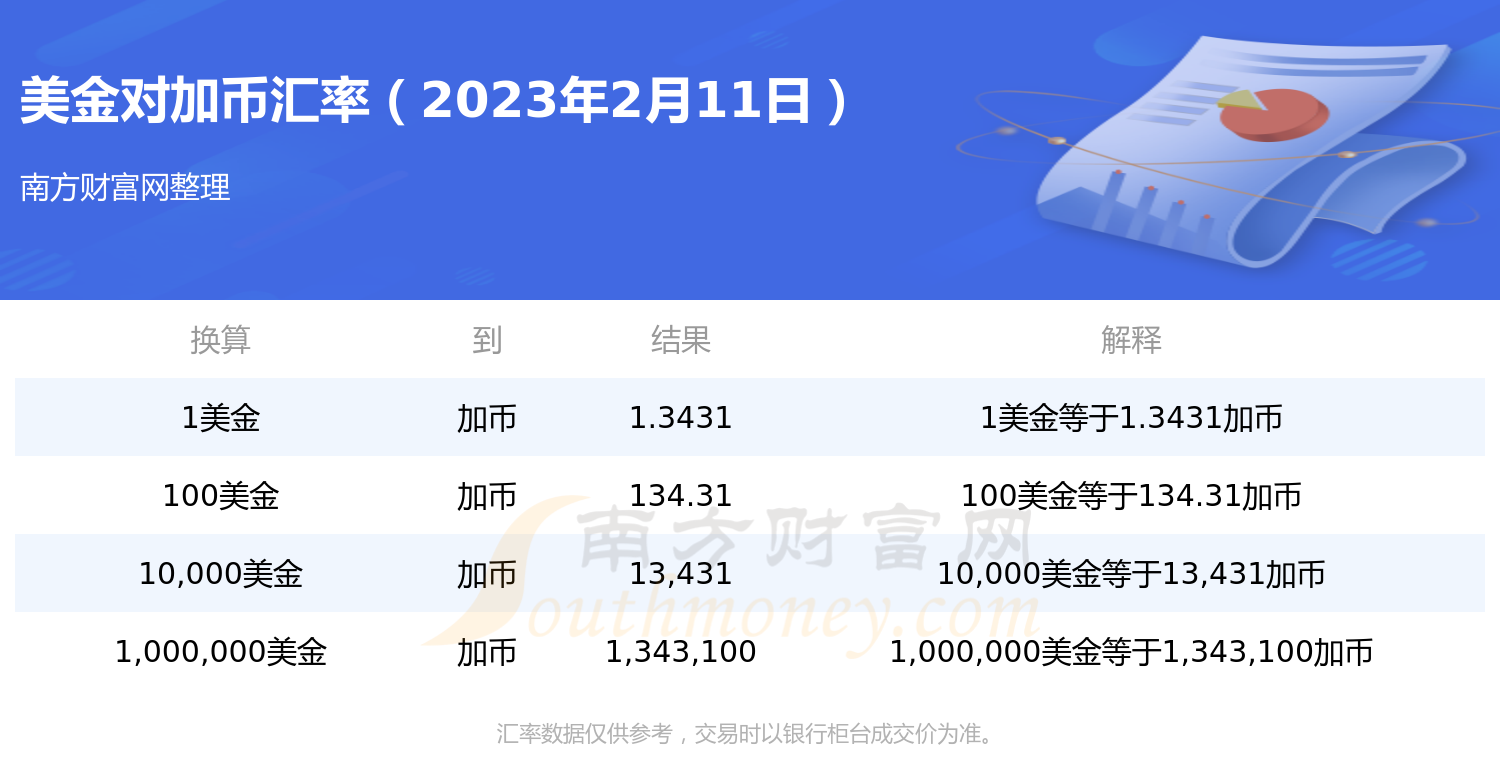 2023年2月11日1美金换多少加币？