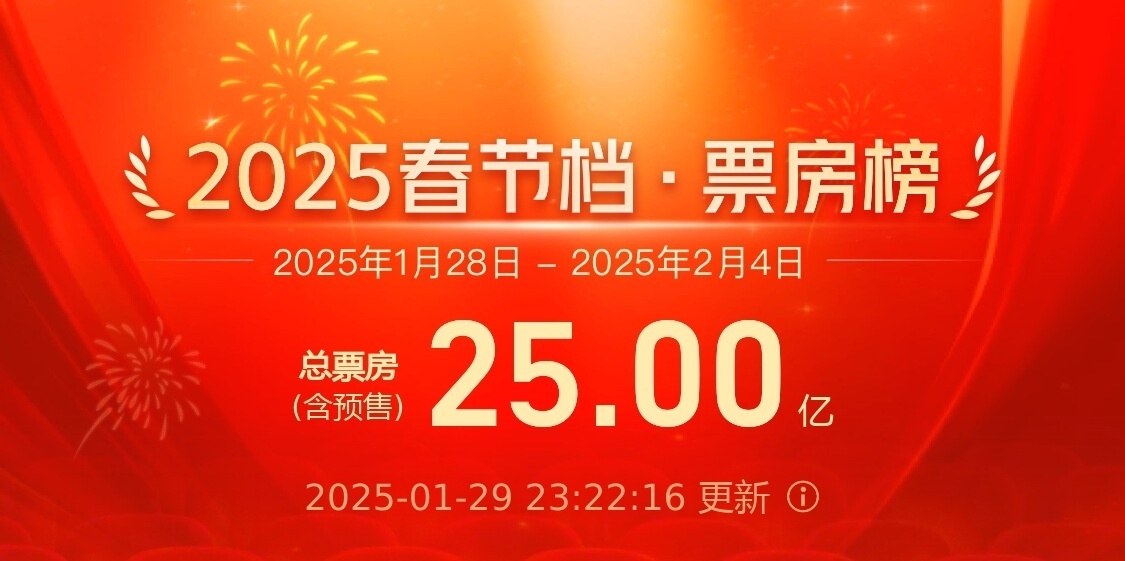 2025春节档票房破25亿 你最喜欢哪部？