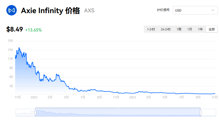 AXS币一夜之间疯涨？揭秘AXS背后的原因