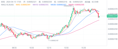 SHIB/USD柴犬币目前行情走向如何? SHIB/USD将上涨至多少美元?