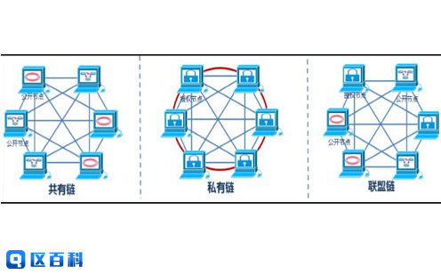 无代币区块链