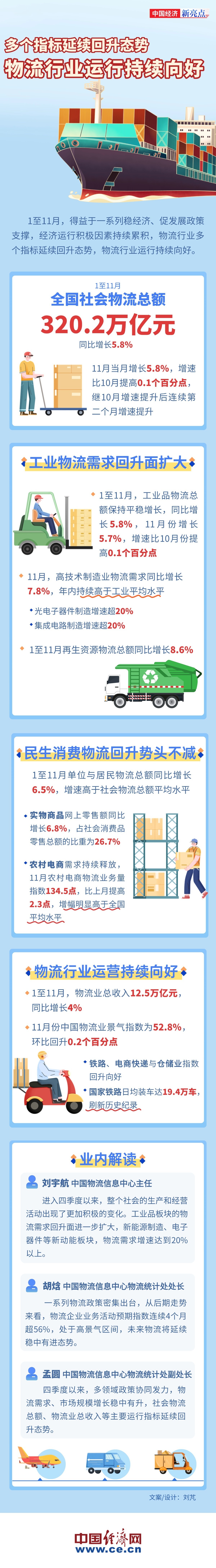 【图解】多个指标延续回升态势 我国物流业运行持续向好