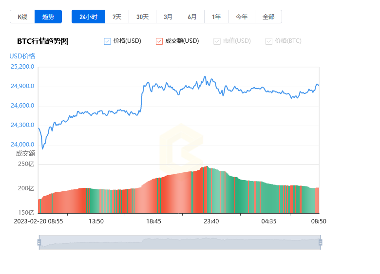 比特币实时价格行情走势图-02月21日btc价格今日行情