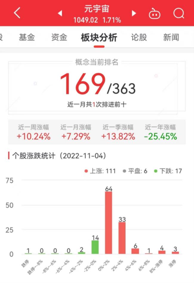 元宇宙板块涨1.71% 佳创视讯涨11.88%居首