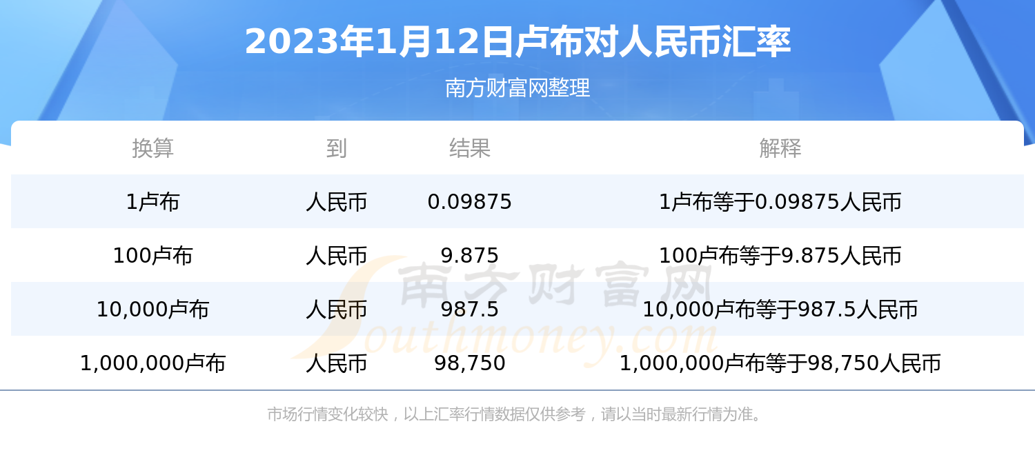 1卢布换多少人民币？（2023年1月12日）