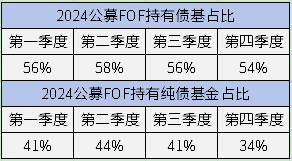 公募FOF持续钟情长期绩优纯债基金，鹏华丰享的FOF持有市值环比增速TOP5