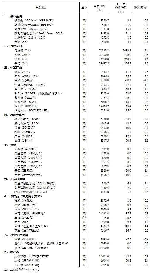 2月上旬流通领域重要生产资料价格：21种上涨 生猪环比下降3.8%