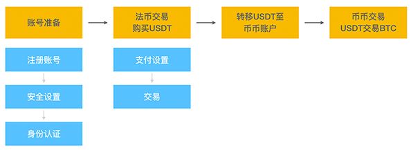 币安binance交易所注册／充值／交易操作使用教程全攻略