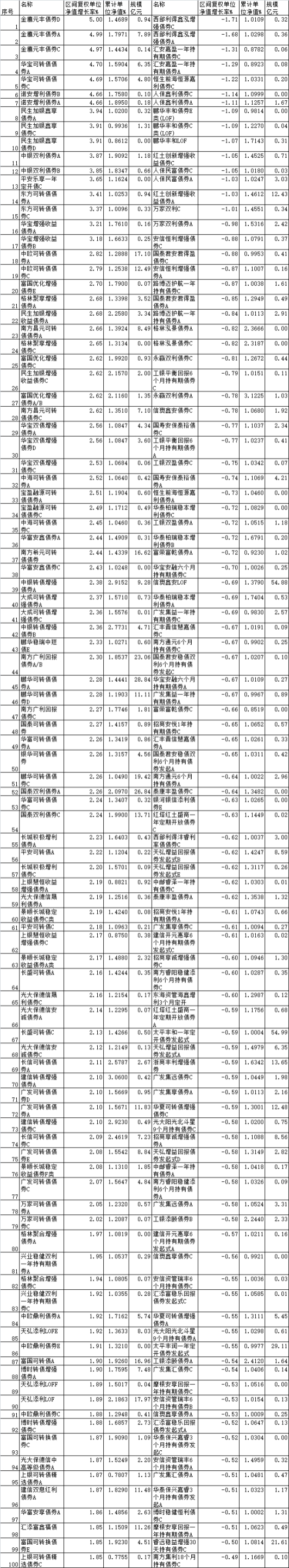 1月份65%债券基金上涨 金鹰元丰债券涨5%