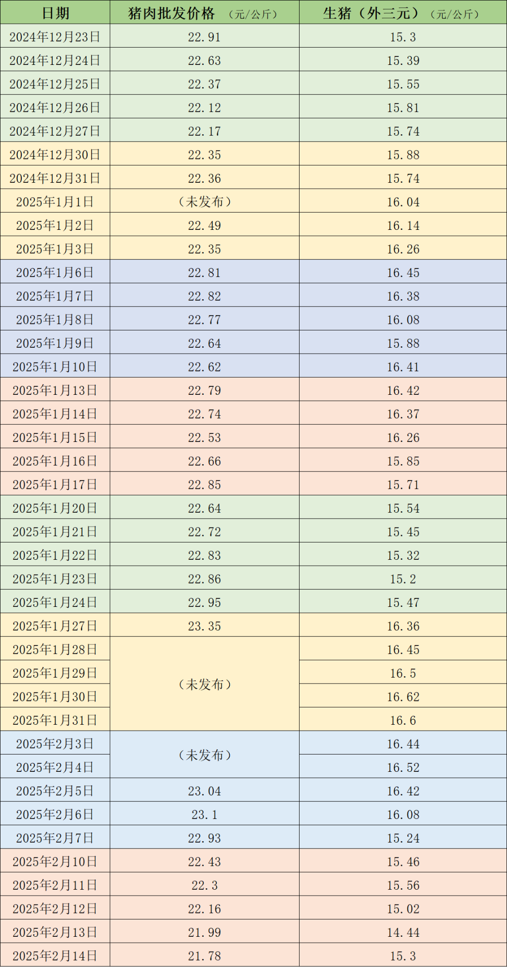 年后猪价快速回落 二次育肥补栏积极性有所增强