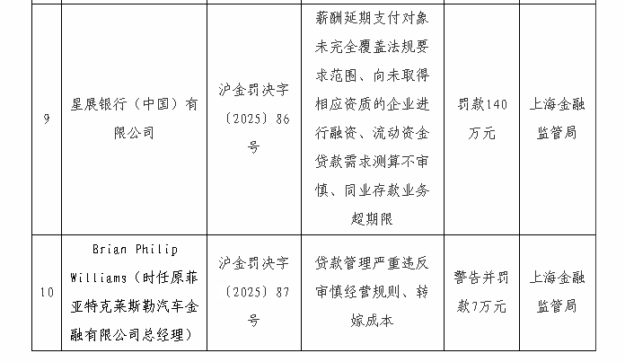 星展银行（中国）被罚140万：因同业存款业务超期限等