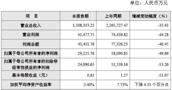 容百科技2024年净利降半 2019年上市2募资共25亿元