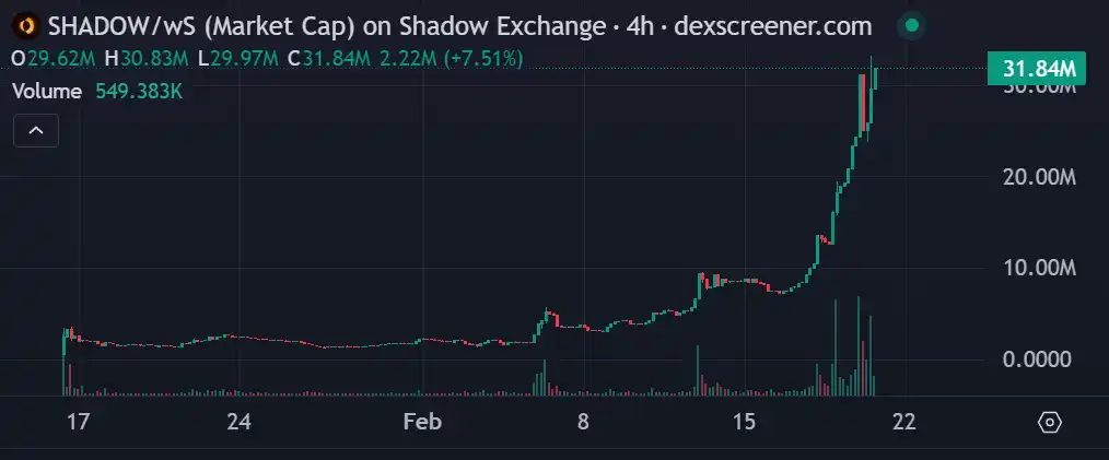 一周暴涨 500%，读懂 Sonic 的「DeFi 发动机」Shadow Exchange