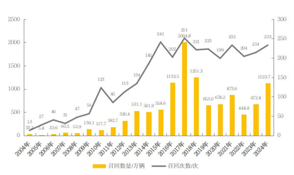 2024全年中国新能源汽车共计召回89次！涉及449.1万台