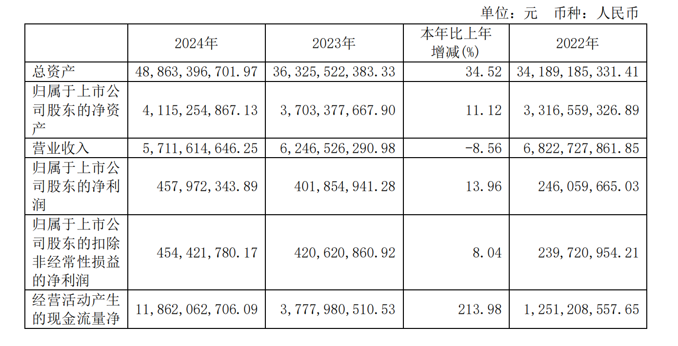 南华期货2024年实现营收57.12亿元 归母净利同比上升13.96%