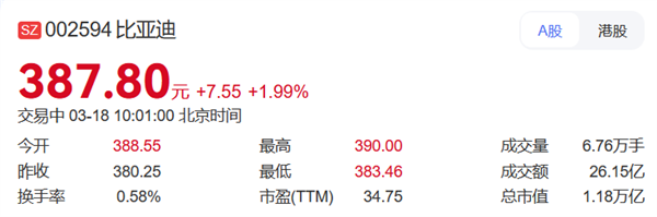 1.18万亿！比亚迪A股市值7年来首次超越宁德时代