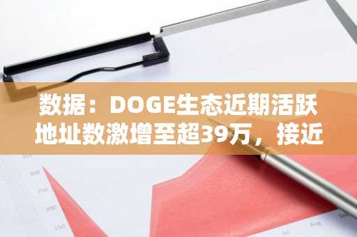 数据：DOGE生态近期活跃地址数激增至超39万，接近历史高点的四分之一