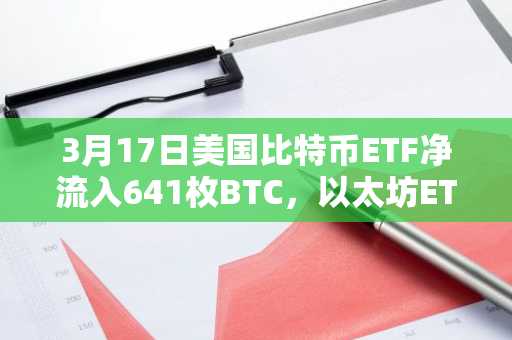 3月17日美国比特币ETF净流入641枚BTC，以太坊ETF净流出48979枚ETH