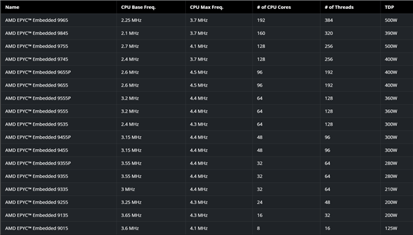 AMD发布EPYC嵌入式9005系列CPU：最高192颗Zen5核心