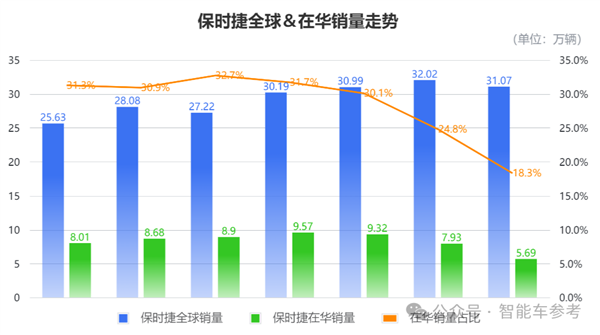 保时捷在华销量大跌3成：将用911燃油版打打情怀牌