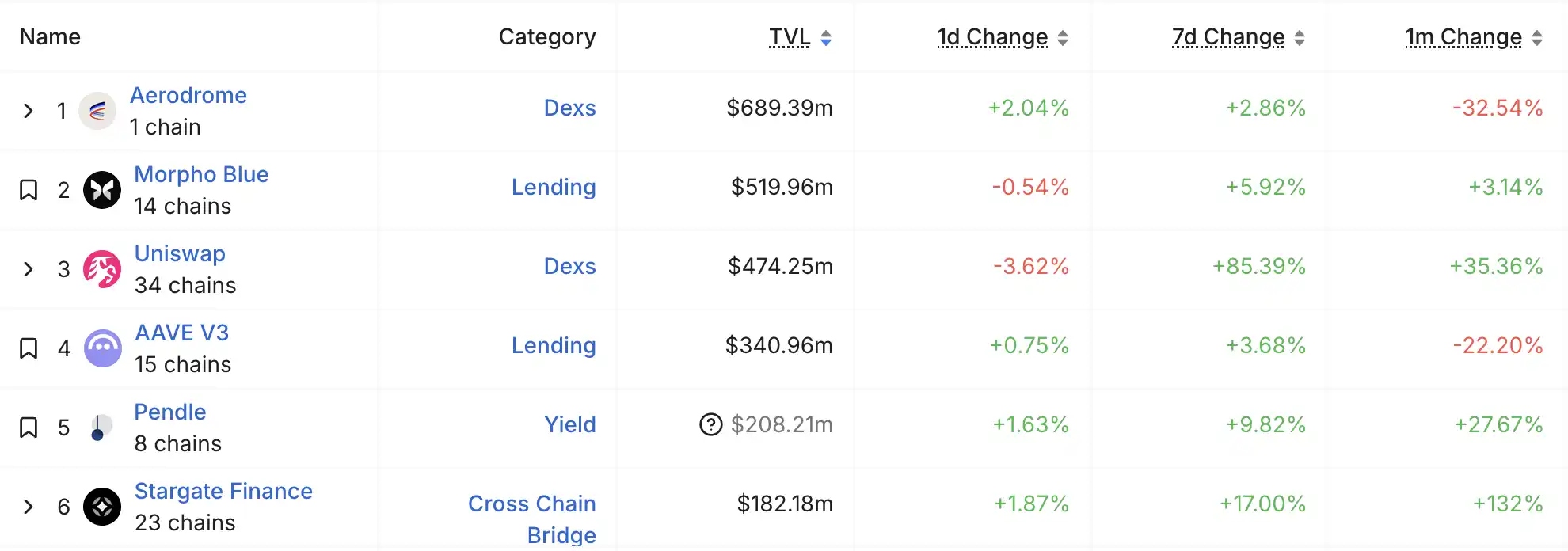 Coinbase推出Binance Alpha2.0竞品，Base龙头DEX却惨遭「背刺」