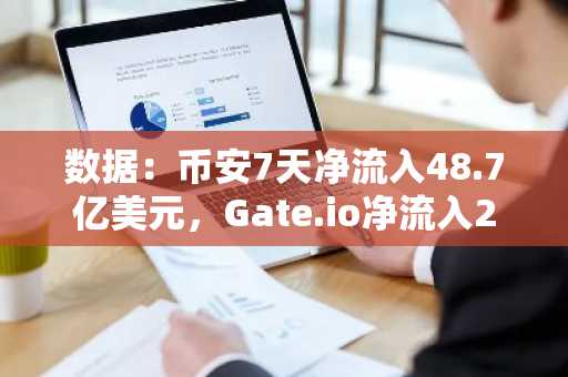 数据：币安7天净流入48.7亿美元，Gate.io净流入29.7亿美元