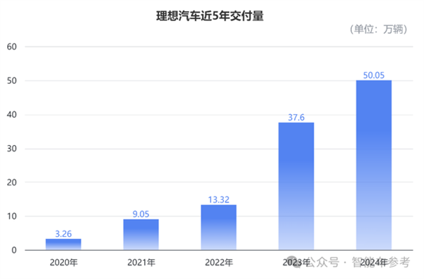 理想年报拆解：卖一辆只需1分钟 日均进账3.8亿