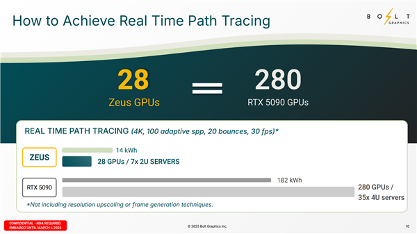 号称渲染性能是RTX 5090的10倍！Zeus消费级显卡将推出