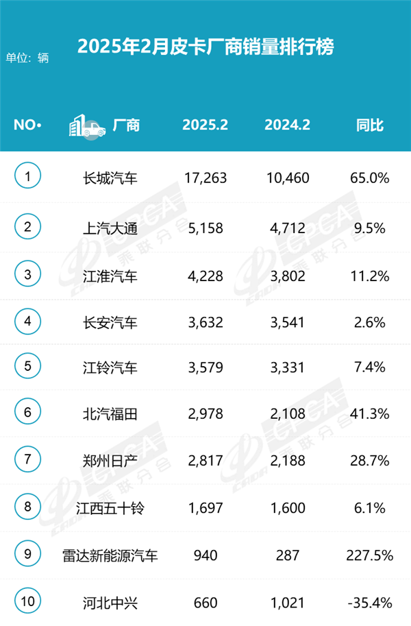 皮卡市场观察：2月暴涨3成，长城独占4成，雷达带头"掀桌子"！