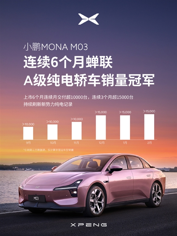 小鹏MONA M03将破10万台！已连续六个月获A级纯电轿车销冠