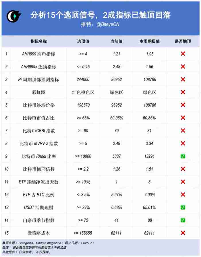 15个常用的币圈逃顶指标技术分析