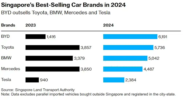 击败丰田、宝马！比亚迪首度成为新加坡车企全年销冠