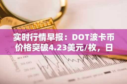 实时行情早报：DOT波卡币价格突破4.23美元/枚，日内涨3.52%