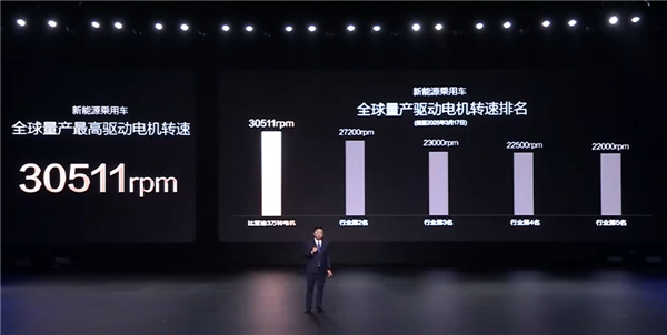 30511rpm！比亚迪量产全球最高转速电机：单颗580kW 功率超V12发动机