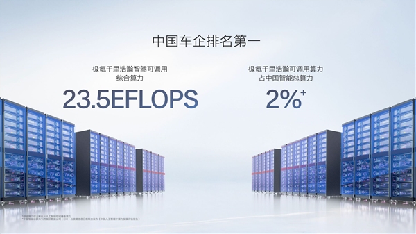 极氪：智驾可调用算力23.5 EFLOPS、全国所有车企排第一